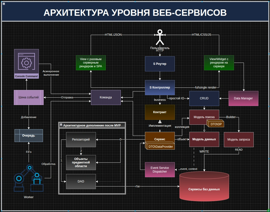 Про архитектуру ПО и архитектора
